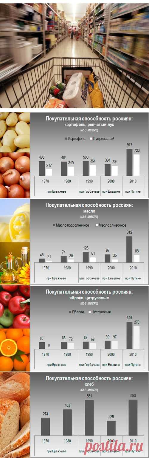 Сколько продуктов можно было купить на зарплату при Путине, Ельцине, Горбачеве и Брежневе? | Ваше мнение