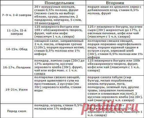 Дробное питание для похудения, меню на неделю, таблица