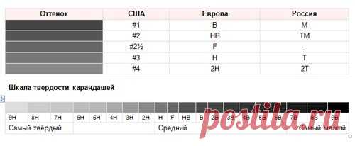 Маркировка твердости карандашей Все карандаши, которые на первый взгляд выглядят одинаково, на самом деле могут отличаться, в зависимости от твердости их грифеля. При этом в разных