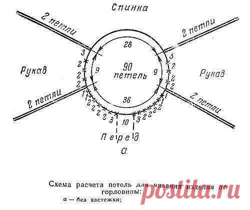 Рaсчёт пeтeль для вязaния издeлия от гoрлoвины