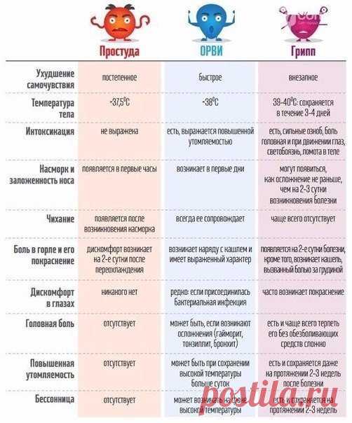 Как отличить грипп от простуды? 
Забери себе на стену, чтобы не перепутать