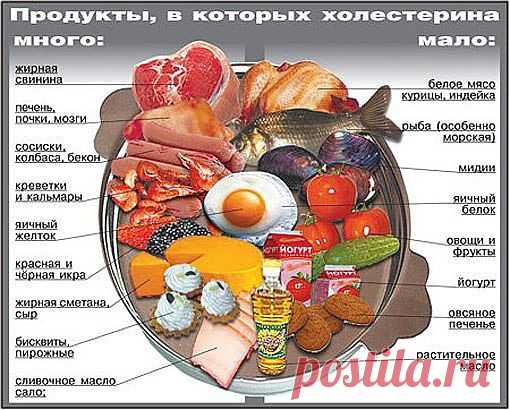 Содержание холестерина в разных продуках