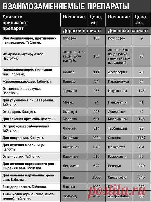 Дешевые аналоги дорогих лекарств. .