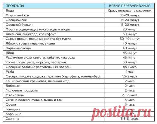 Эту таблицу стоит распечатать и повесить на видном месте: как долго перевариваются те или иные продукты.
Ты уже записался в спортзал, купил гантели, не ужинаешь после 18:00, а лишние килограммы упорно не хотят тебя покидать? Возможно, всё дело в питании! Конечно, время переваривания пищи — показатель сугубо индивидуальный и зависит не только от количества съеденного, но и от особенностей организма.
Однако если ты выработаешь полезную привычку не есть, пока пища всё еще переваривается, то сможешь