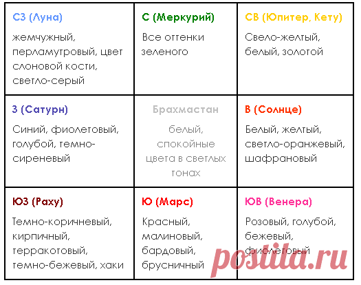 Методы коррекции Васту.