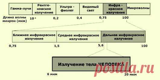 Инфракрасные лучи