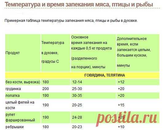 Время и температура приготовления в духовке