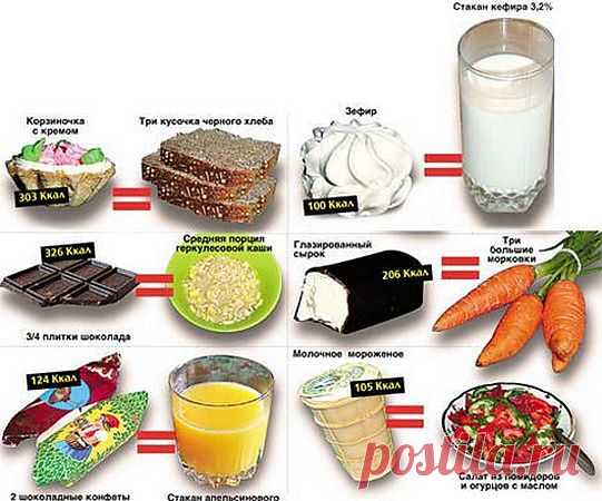 Таблица калорийности продуктов
Многие диеты основаны на подсчёте калорий. В сутки человеку, который худеет, рекомендуется не употреблять более 1200 килокалорий (для женщин) и 1800 для мужчин. Это при отсутствии физических нагрузок, при сидячем образе жизни. Надеюсь, что эта таблица пригодится всем, кто хочет худеть, подсчитывая калории.

Таблица калорийности продуктов. Расчёт — количество килокалорий на 100 г продукта.