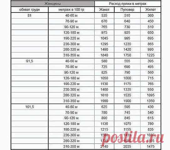 Таблица ~примерного расхода пряжи