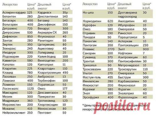 ЗАЧЕМ ПОКУПАТЬ ДОРОГИЕ ЛЕКАРСТВА.СТАВЬТЕ КЛАСС РАСПРОСТРАНЯЙТЕ ЭТУ ТАБЛИЦУ