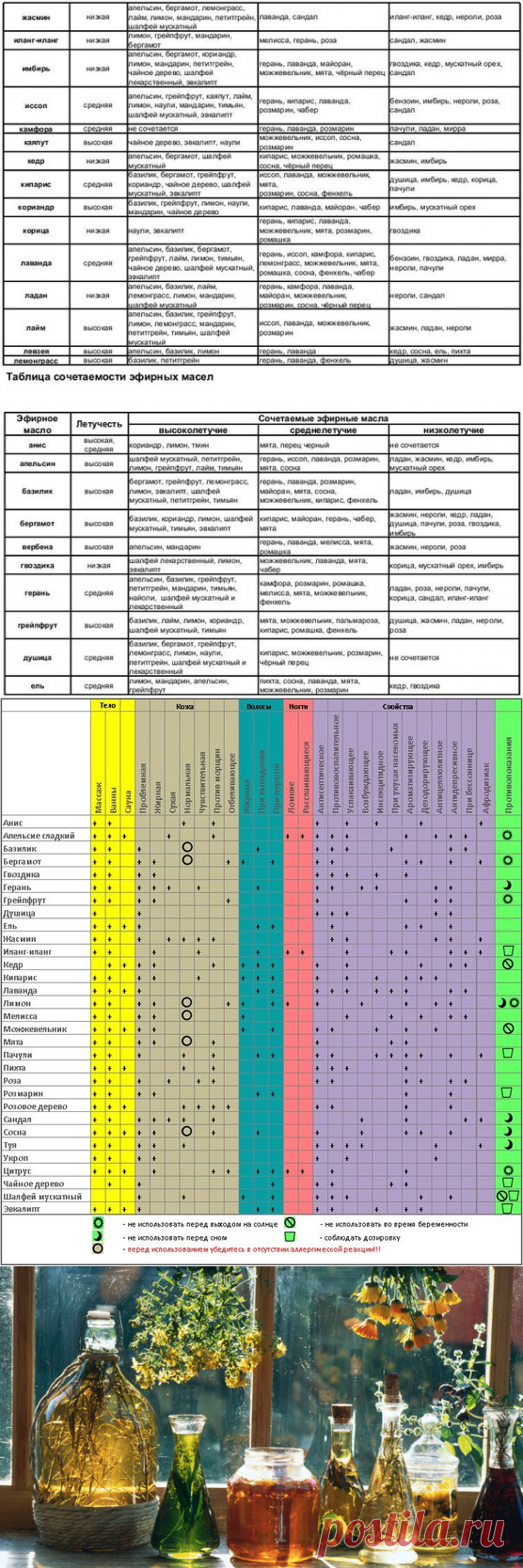 Масла смешивают между собой. Таблица сочетаемости эфирных масел. Таблица дозировки эфирных масел. Таблица соединения эфирных масел. Таблица смешивания эфирных масел для ароматерапии.
