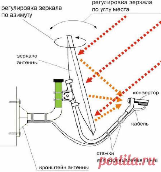 Установка и настройка спутниковой антенны своими руками