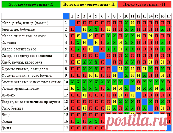 Таблица совместимости продуктов раздельного питания - Портал о здоровье и личностном росте