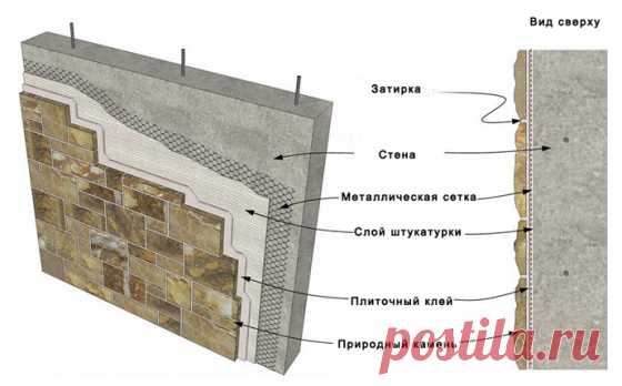 Внутренняя отделка стен декоративным камнем своими руками