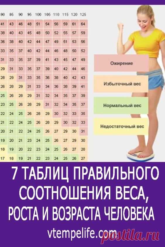 Калькулятор идеального веса по возрасту. Таблица правильного веса и роста. Таблица правильного веса. Таблица лишнего веса для женщин. Таблица правильного веса для женщин.