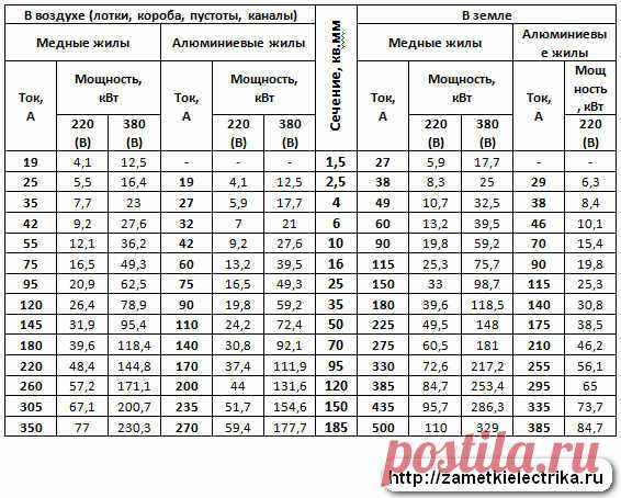 Как определить сечение провода? | Заметки электрика