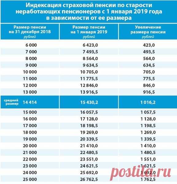 На сколько реально вырастут пенсии в 2019 году: таблица от ПФР | ВЕТЕРАН ТРУДА | Яндекс Дзен