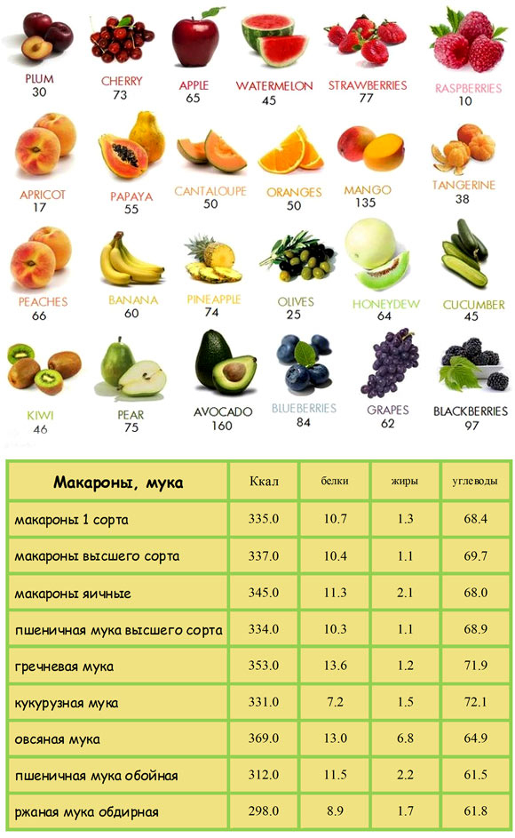 Овощей килокалории. Калорийность фруктов и овощей на 100 грамм. Сколько калорий в овощах и фруктах таблица. Таблица калорийности фруктов и овощей на 100 грамм. Калорийность фруктов таблица на 100 грамм для похудения.