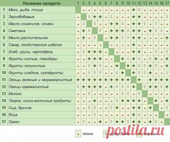 БЛОГ ПОЛЕЗНОСТЕЙ: Таблица сочетаемости продуктов.