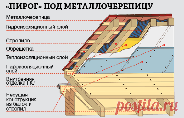 Тепло и не дует: утепляем крышу и перекрытия в частном доме