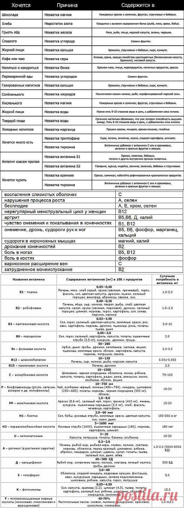 Хочется мяса причины. Нехватка витаминов в организме. Чего не хватает организму таблица. Таблица чего хочется и чего не хватает. Хочется сладкого не хватает в организме.