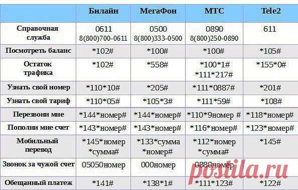 Коды телефонов для выполнения разных операций — Полезные советы