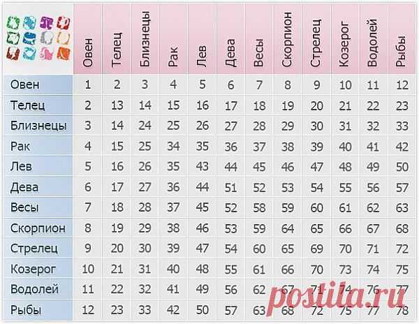 Гороскоп совместимости. Узнай свою совместимость с любимым человеком по гороскопу.