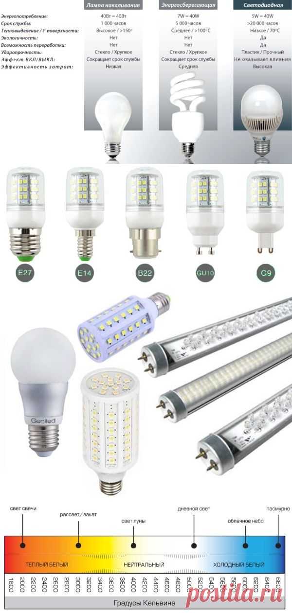 Выбираем светодиодные лампы для дома - характеристики, виды и производители