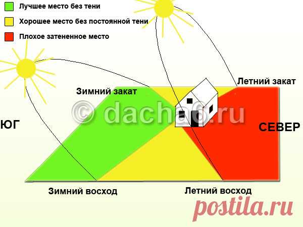 Как располагать грядки по сторонам света