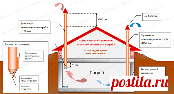 Приточно-вытяжная вентиляция частного дома своими руками: устройство и схема