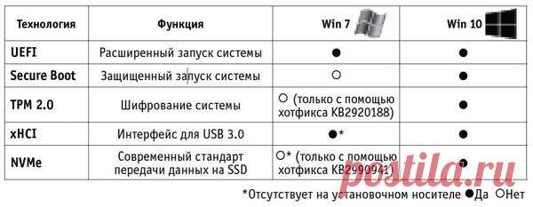 Как остаться верным Windows 7: создаем идеальный установочный образ | Журнал Chip | Яндекс Дзен