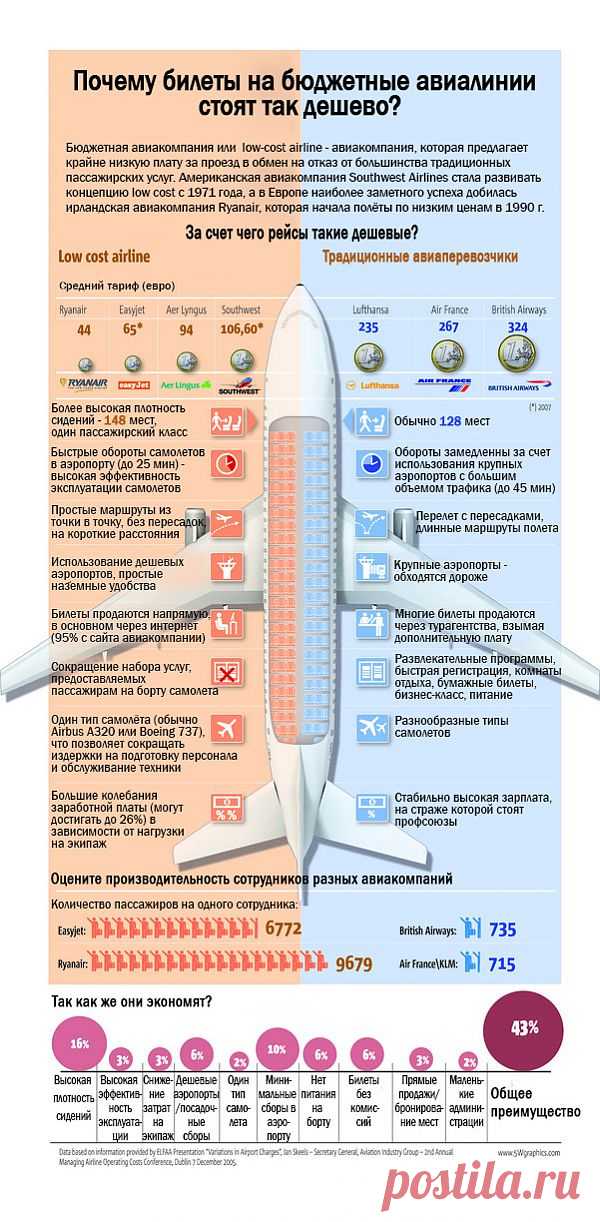 ИНФОГРАФИКА: Почему билеты на лоукост стоят так дешево | Лайфхакер
