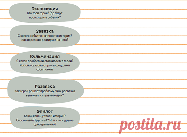 Одно из заданий — придумать план своего произведения с кульминацией, развязкой и эпилогом.