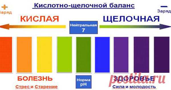 Чем грозит нарушение кислотно-щелочного равновесия в организме • Сияние Жизни