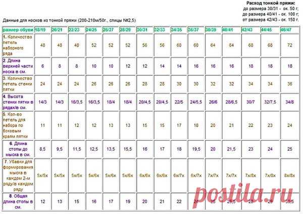 Расчет петель для вязания спицами: таблицы размеров | 33 Поделки | Яндекс Дзен