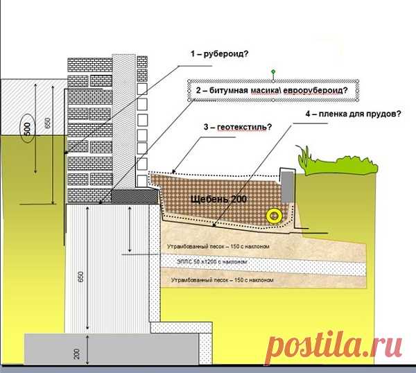 Как сделать мягкую отмостку вокруг дома - технология устройства. Жми!
