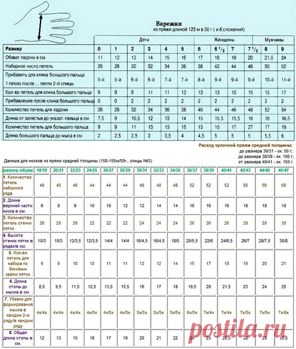 56 размер сколько петель набирать. Таблица размеров спиц для вязания. Таблица по вязанию детских носков спицами. Размер спиц для вязания. Таблица длины ниток для вязания.
