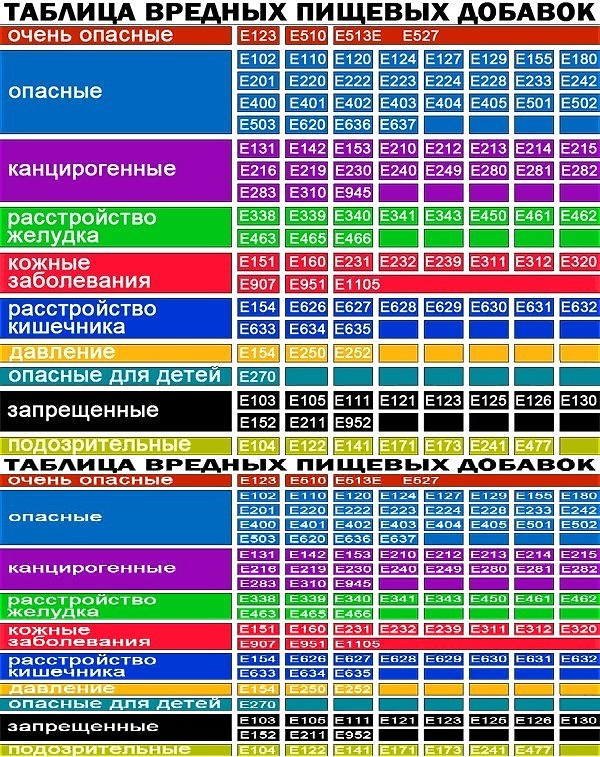 Токсичный список. Опасные добавки е таблица. Таблица пищевых добавок. Таблица вредных пищевых добавок. Пищевые добавки е.