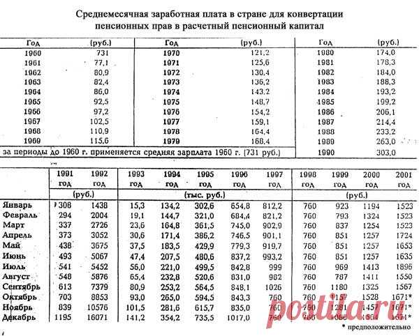 Расчет средней пенсии по стране