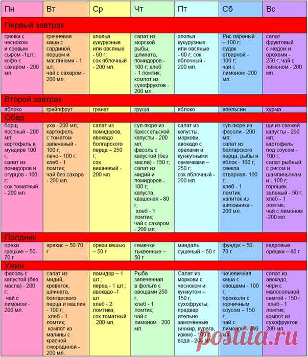 Меню на неделю правильного питания для похудения :: FupiDay.com
