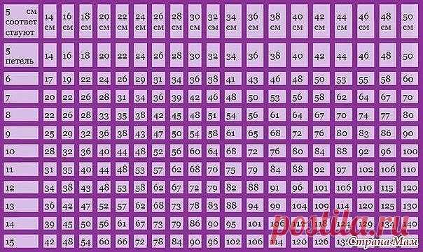 Пробный набор петель. Сохраните. Важно! Пробный набор петель Наверное не найдется вязальщицы, которой бы нравилось выполнять пробный набор петель. Однако, если вы хотите связать изделия по размеру, то эта операция неизбежна. Пробный набор петель должен обязательно выполняться на тех же спицах и той же пряжей, что и будущее изделие. Обычно набирают 30 петель и вяжут образец длиной 10 см, затем петли необходимо закрыть. Пробный образец не должен быть слишком маленьким, так к...