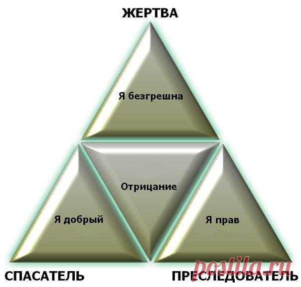 Треугольник Карпмана- эмоциональная зависимость. Треугольник Карпмана — это самая распространенная модель взаимоотношений между людьми. Люди манипулируют друг другом, зависят друг от друга и очень от этого устают. В треугольнике могут крутиться и двое, и трое, и целые группы людей. Но ролей в нем всегда три: жертва, контролер-диктатор, спаситель. Участники треугольника периодически меняются ролями, но все они являются манипуляторами и здорово портят себе и близким жизнь. | Psy-practice.com