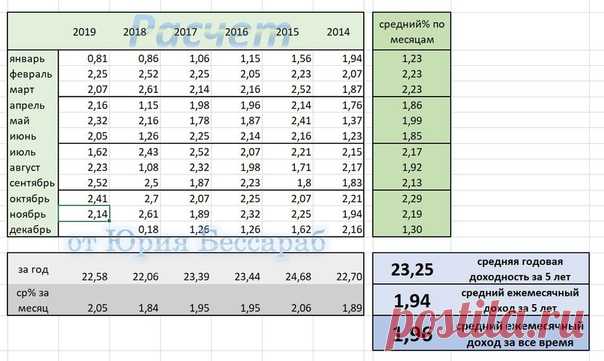 Поздравляю всех с отличной доходностью за ноябрь - 2.14%
Итого за 11 месяцев 2019 г - 22,58% !Санкт-Петербург! ваш консультант Татьяна Сергеевна(ID 7038976) тел 89062645482 !