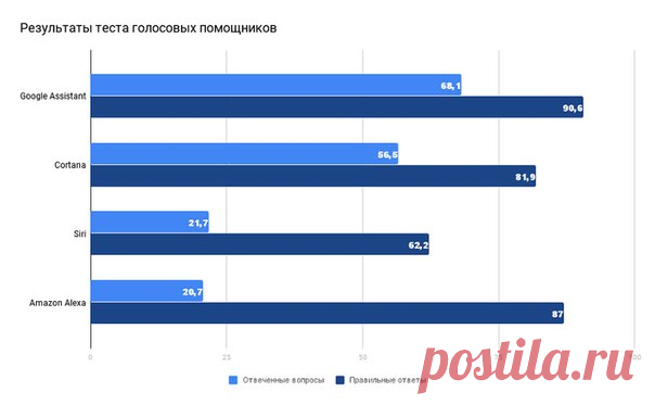 Siri уступила Google Assistant в тесте голосовых помощников Эффективность каждого ассистента замерялась по качеству ответов на более чем 5000 вопросов. Вопросы касались новостей, результатов спортивных соревнований, погоды, запросов в Интернете и прочего.