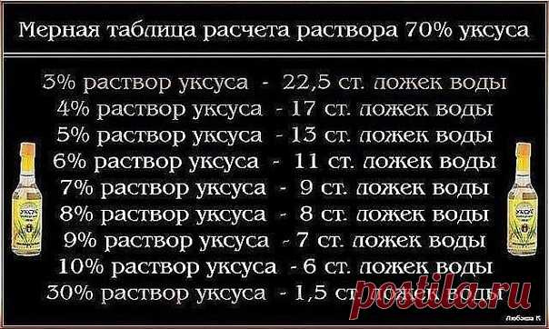 Чтобы получить столовый уксус из 70%-ной уксусной кислоты, нужно соблюсти следующие пропорции: 

9%-ный уксус — 1 ложка кислоты на 7 ложек воды; 
6%-ный уксус — 1 ложка кислоты на 11 ложек воды; 
3%-ный уксус — 1 ложка кислоты на 20 ложек воды.
Показать полностью…