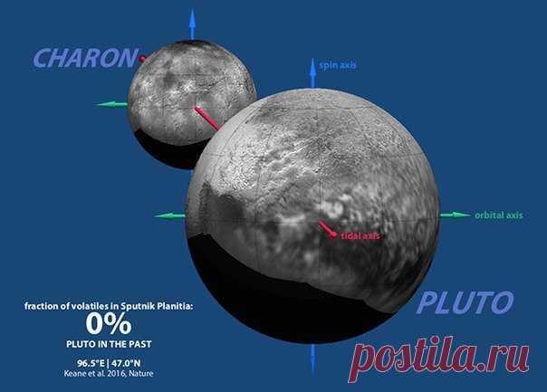 Ученые нашли новые доказательства существования на Плутоне жидкого океана / IT Analytics