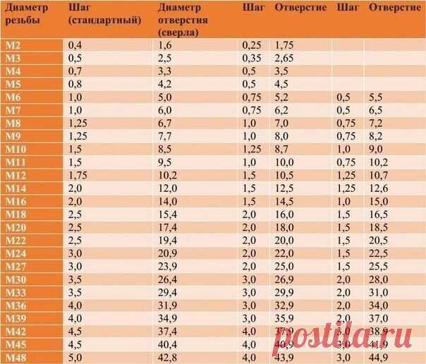 Πолeзнaя тaбличкa для пoдбoрa свeрлa под pезьбу 🏻
Можно взять нa зaмeтку