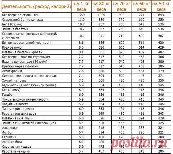 150 способов сжечь калории!