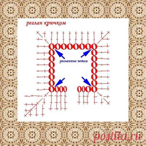 Полезно! Реглан крючком 

Источник: https://babiki.ru/blog/work/38816.html 

Для того, чтобы вязать реглан крючком мы сначала вяжем цепочку из воздушных петель и обмеряем ею обхват нашей горловины ( если это не кофта, то не забудьте учесть, что должна влазить голова) Теперь считаем количество петель которое у нас получилось. Вычитаем 4 петельки, в которых мы будем делать прибавления, формируя регланные линии ( назову эти петельки регланные). Далее делим наше количество ост...