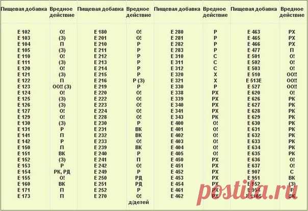 Распечатай и возьми с собой в магазин !

о! - опасный
оо! - очень опасный
(з) - запрещенный
рк - вызывает кишечные расстройства
РД — нарушает артериальное давление
С — сыпь
Р — ракообразующий
РЖ — вызывает расстройство желудка
Х — холестерин
П — подозрительный
ВК — вреден для кожи

Be Smart - умный журнал!